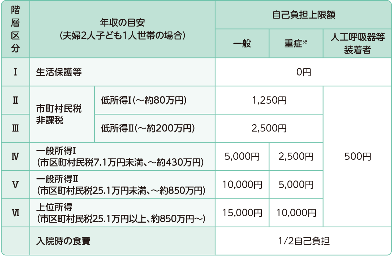 小児慢性特定疾病に対する医療費助成制度の自己負担上限額(月額)