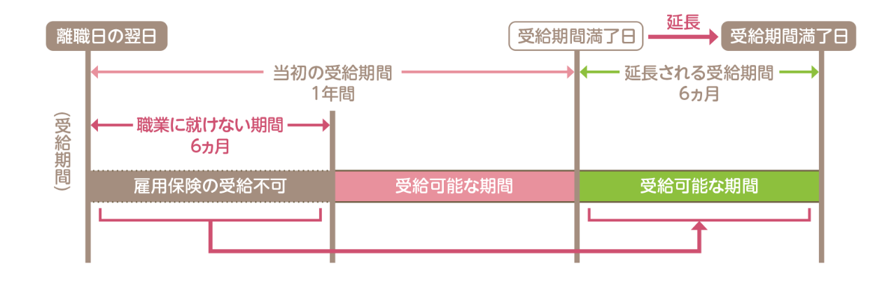 受給期間延長について