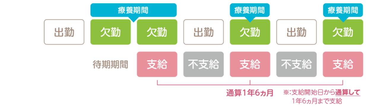 傷病手当金の支給期間について