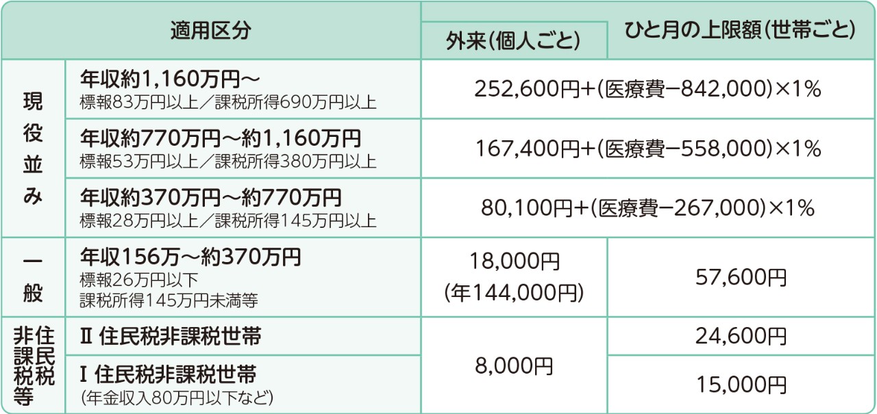 高額療養費制度の70歳以上の方の上限額