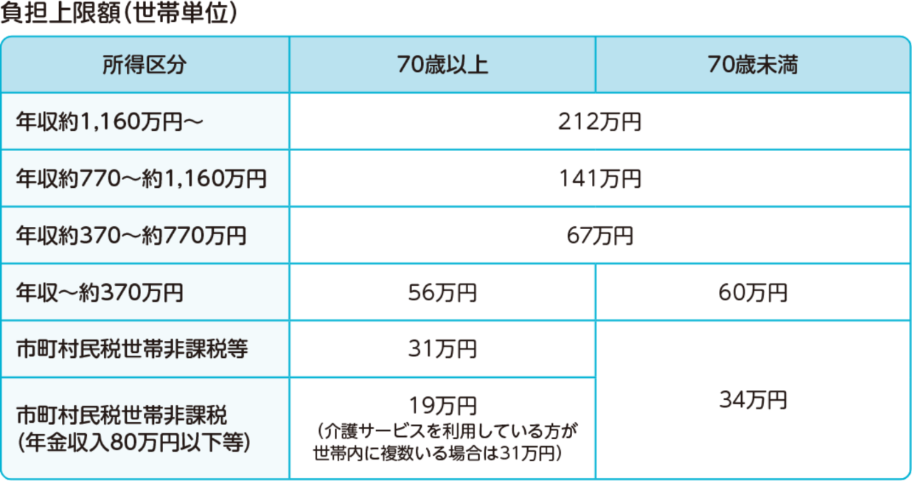 負担上限額（世帯単位）